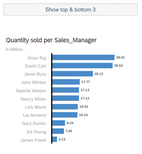 top bottom ranking in chart
